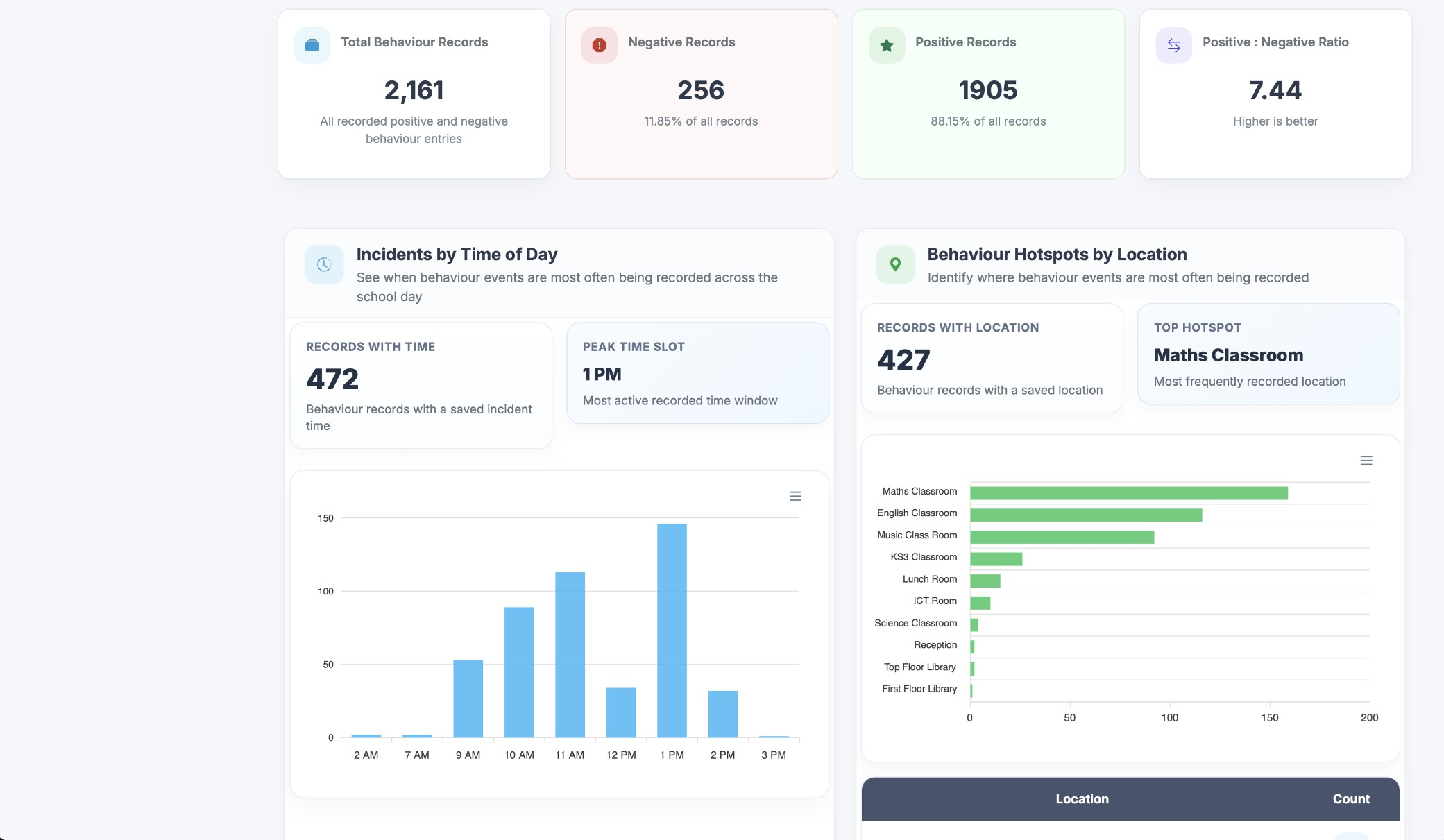 EduVantage analytics dashboard